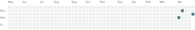 github activities